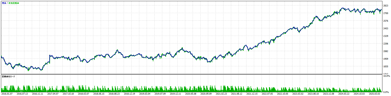 AXISバックテストデータ(推移グラフ)