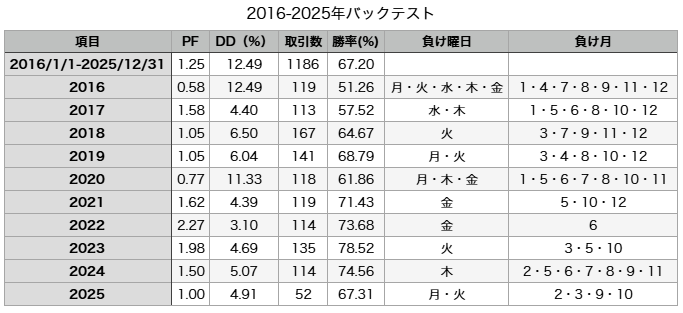 AXIS年別バックテストデータ